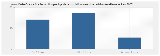 Répartition par âge de la population masculine de Missy-lès-Pierrepont en 2007