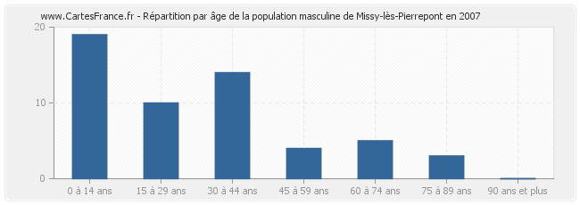 Répartition par âge de la population masculine de Missy-lès-Pierrepont en 2007