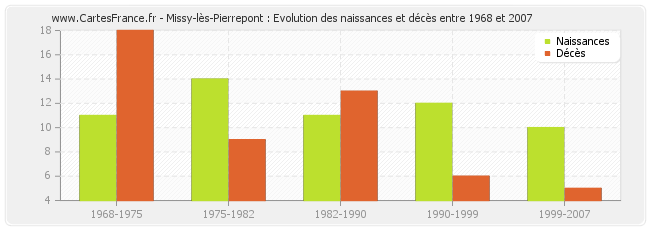 Missy-lès-Pierrepont : Evolution des naissances et décès entre 1968 et 2007