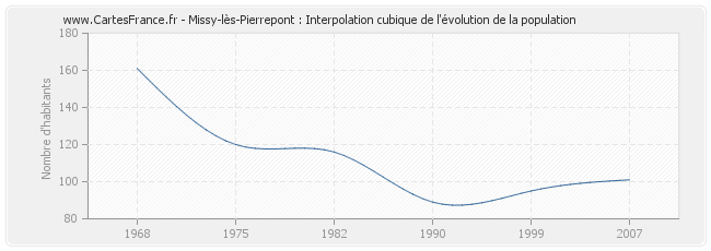 Missy-lès-Pierrepont : Interpolation cubique de l'évolution de la population
