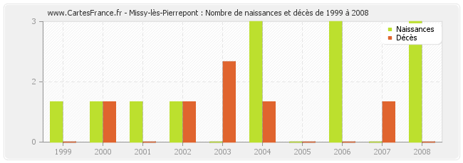 Missy-lès-Pierrepont : Nombre de naissances et décès de 1999 à 2008