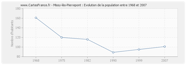 Population Missy-lès-Pierrepont