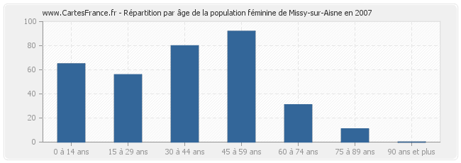 Répartition par âge de la population féminine de Missy-sur-Aisne en 2007