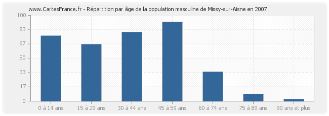 Répartition par âge de la population masculine de Missy-sur-Aisne en 2007