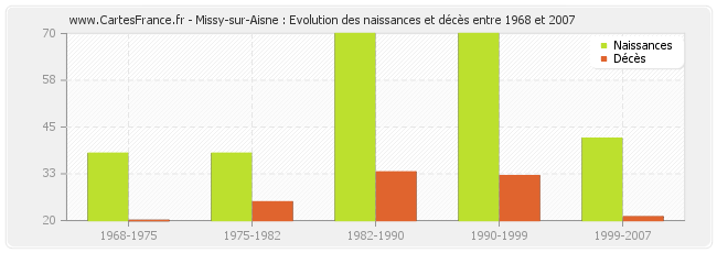 Missy-sur-Aisne : Evolution des naissances et décès entre 1968 et 2007