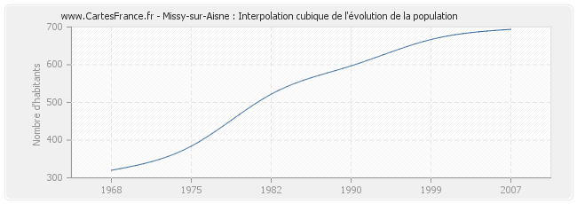 Missy-sur-Aisne : Interpolation cubique de l'évolution de la population