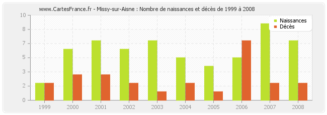 Missy-sur-Aisne : Nombre de naissances et décès de 1999 à 2008