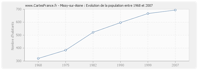 Population Missy-sur-Aisne