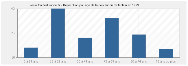 Répartition par âge de la population de Molain en 1999