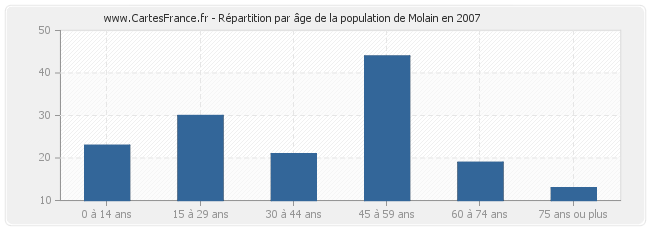Répartition par âge de la population de Molain en 2007