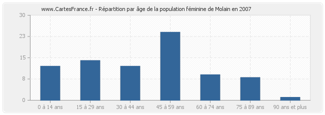 Répartition par âge de la population féminine de Molain en 2007