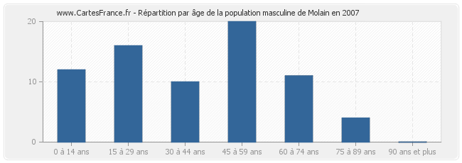 Répartition par âge de la population masculine de Molain en 2007