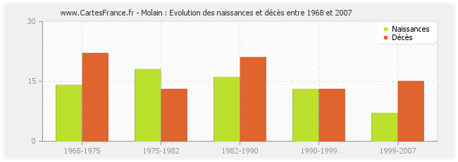 Molain : Evolution des naissances et décès entre 1968 et 2007