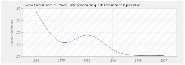 Molain : Interpolation cubique de l'évolution de la population