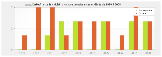 Molain : Nombre de naissances et décès de 1999 à 2008