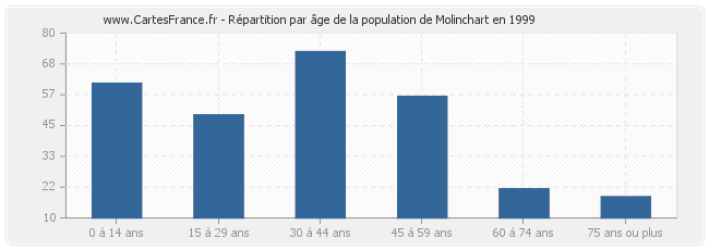 Répartition par âge de la population de Molinchart en 1999