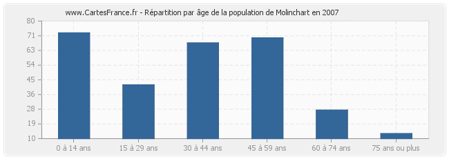 Répartition par âge de la population de Molinchart en 2007