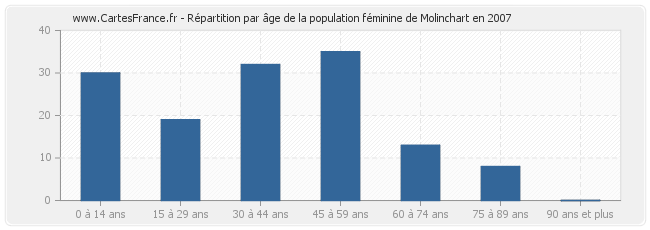 Répartition par âge de la population féminine de Molinchart en 2007