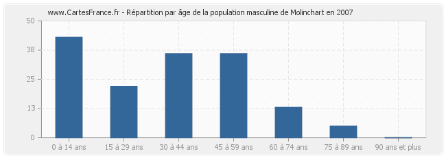 Répartition par âge de la population masculine de Molinchart en 2007
