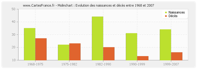 Molinchart : Evolution des naissances et décès entre 1968 et 2007