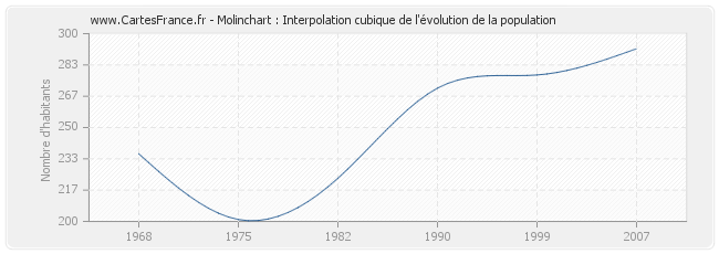 Molinchart : Interpolation cubique de l'évolution de la population