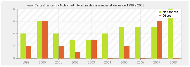 Molinchart : Nombre de naissances et décès de 1999 à 2008