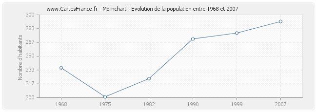 Population Molinchart