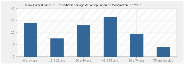 Répartition par âge de la population de Monampteuil en 2007