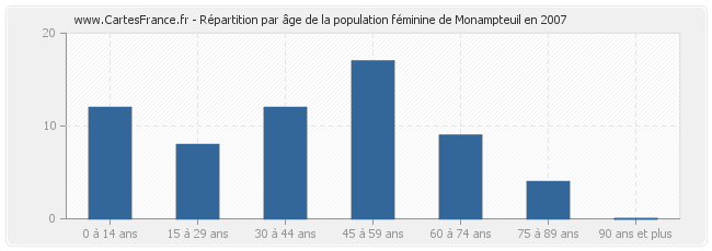 Répartition par âge de la population féminine de Monampteuil en 2007