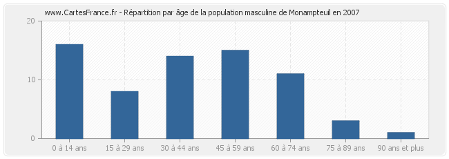 Répartition par âge de la population masculine de Monampteuil en 2007