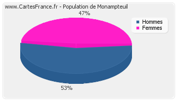 Répartition de la population de Monampteuil en 2007