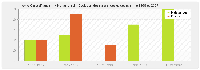 Monampteuil : Evolution des naissances et décès entre 1968 et 2007