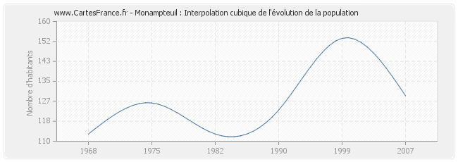 Monampteuil : Interpolation cubique de l'évolution de la population