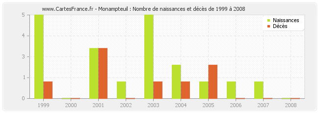 Monampteuil : Nombre de naissances et décès de 1999 à 2008