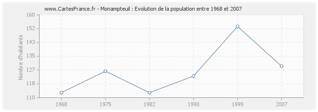 Population Monampteuil