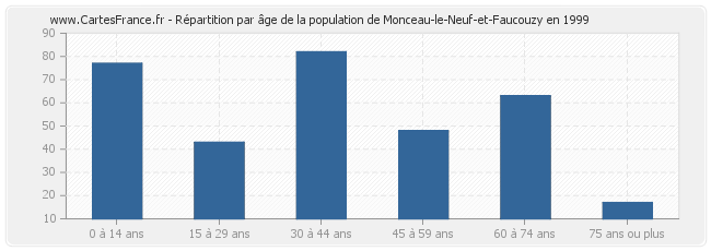 Répartition par âge de la population de Monceau-le-Neuf-et-Faucouzy en 1999