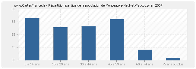 Répartition par âge de la population de Monceau-le-Neuf-et-Faucouzy en 2007