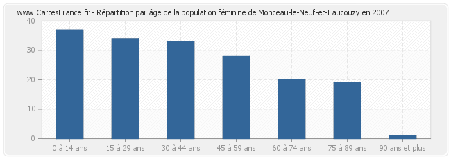 Répartition par âge de la population féminine de Monceau-le-Neuf-et-Faucouzy en 2007