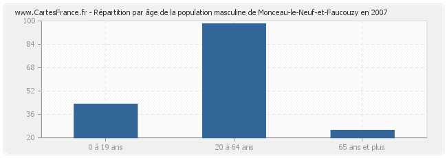 Répartition par âge de la population masculine de Monceau-le-Neuf-et-Faucouzy en 2007