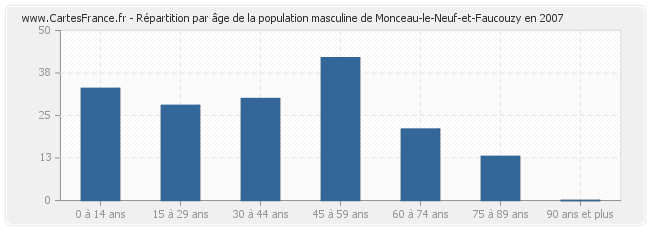 Répartition par âge de la population masculine de Monceau-le-Neuf-et-Faucouzy en 2007