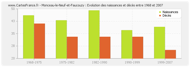 Monceau-le-Neuf-et-Faucouzy : Evolution des naissances et décès entre 1968 et 2007