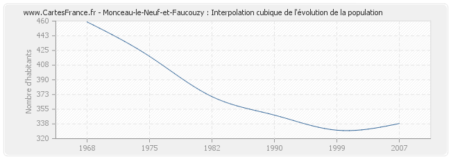 Monceau-le-Neuf-et-Faucouzy : Interpolation cubique de l'évolution de la population