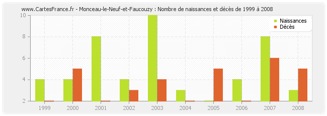 Monceau-le-Neuf-et-Faucouzy : Nombre de naissances et décès de 1999 à 2008