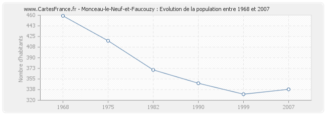 Population Monceau-le-Neuf-et-Faucouzy