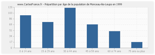 Répartition par âge de la population de Monceau-lès-Leups en 1999