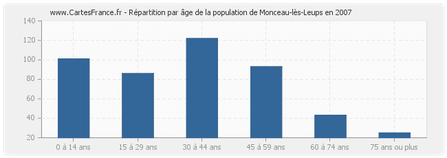 Répartition par âge de la population de Monceau-lès-Leups en 2007
