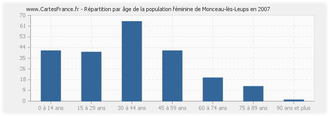 Répartition par âge de la population féminine de Monceau-lès-Leups en 2007