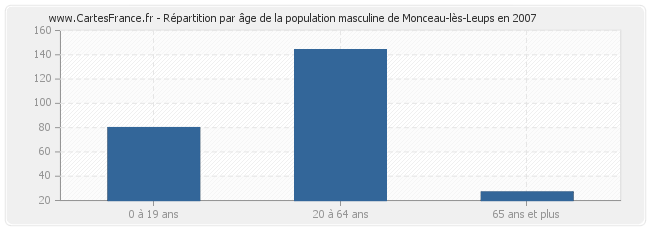 Répartition par âge de la population masculine de Monceau-lès-Leups en 2007