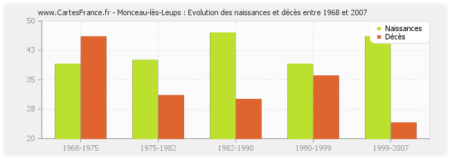 Monceau-lès-Leups : Evolution des naissances et décès entre 1968 et 2007