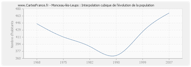 Monceau-lès-Leups : Interpolation cubique de l'évolution de la population